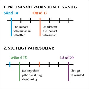 Slutlig rösträkning av riksdagsvalet påbörjad